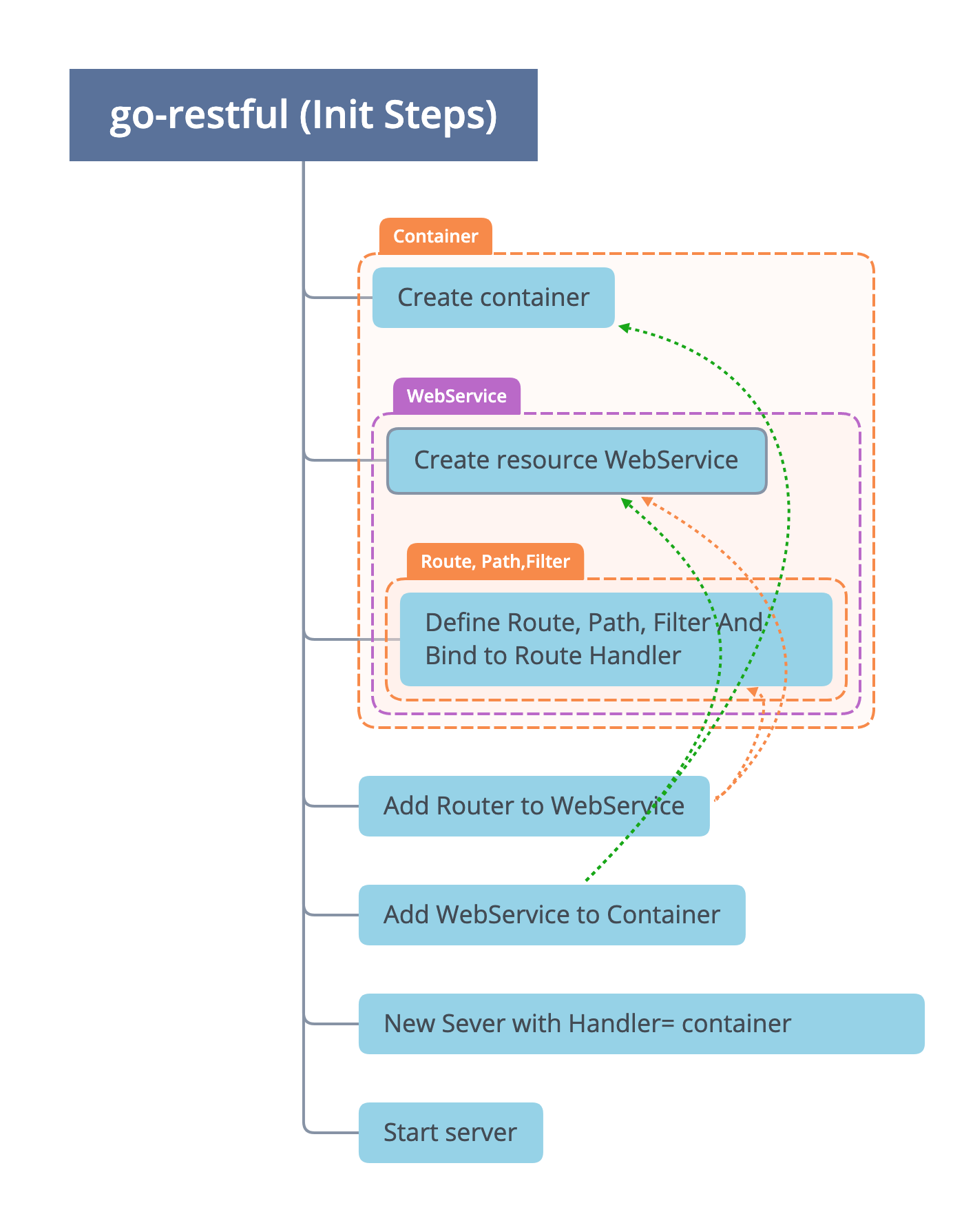 Init Steps