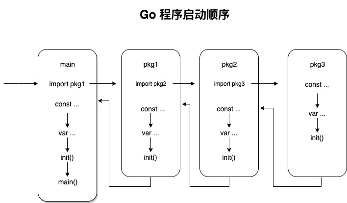 go初始化